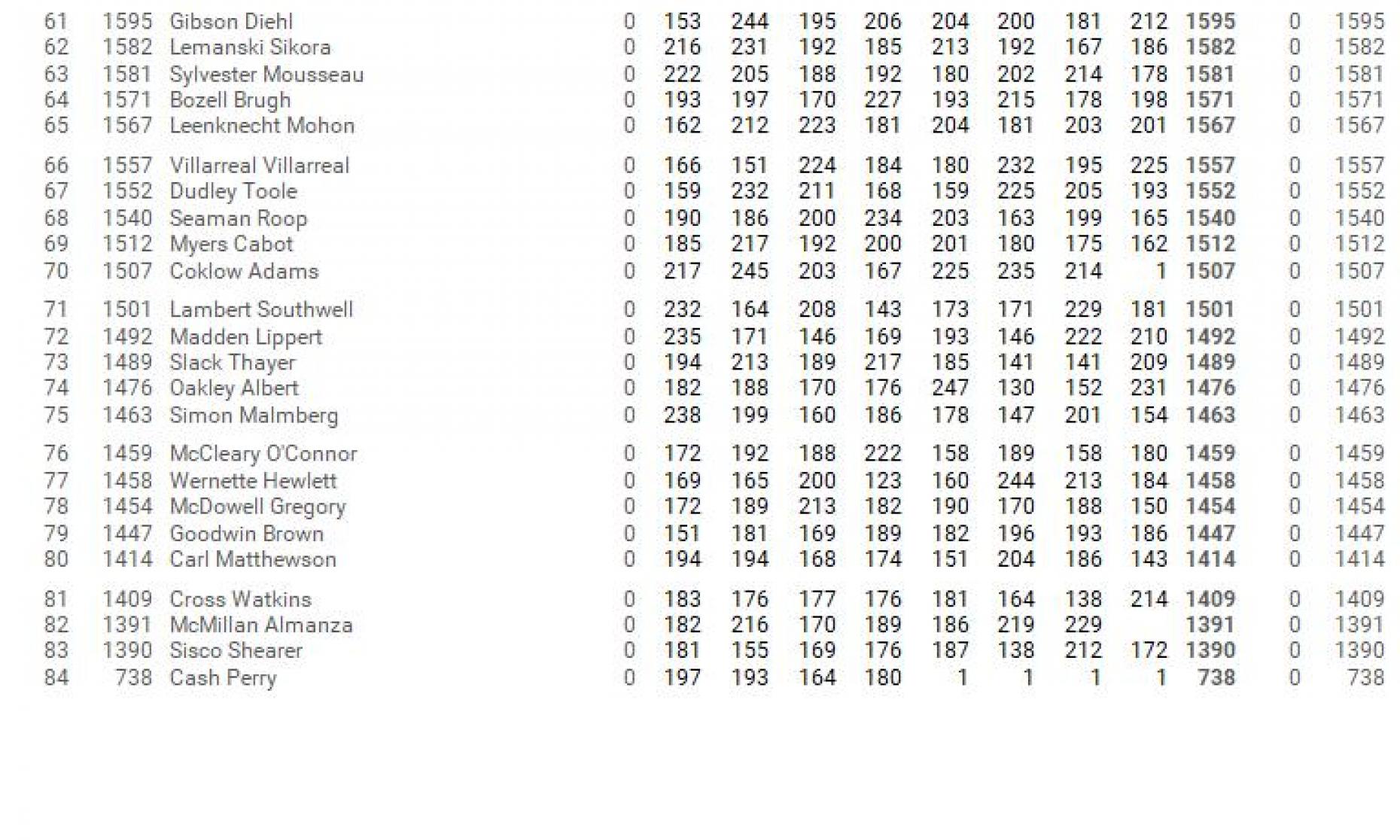 Royal Scot Golf & Bowl Midwest Scratch Bowling Series